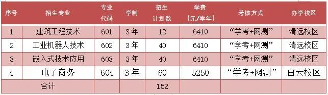 廣東科貿(mào)職業(yè)學(xué)院2023年自主招生-1