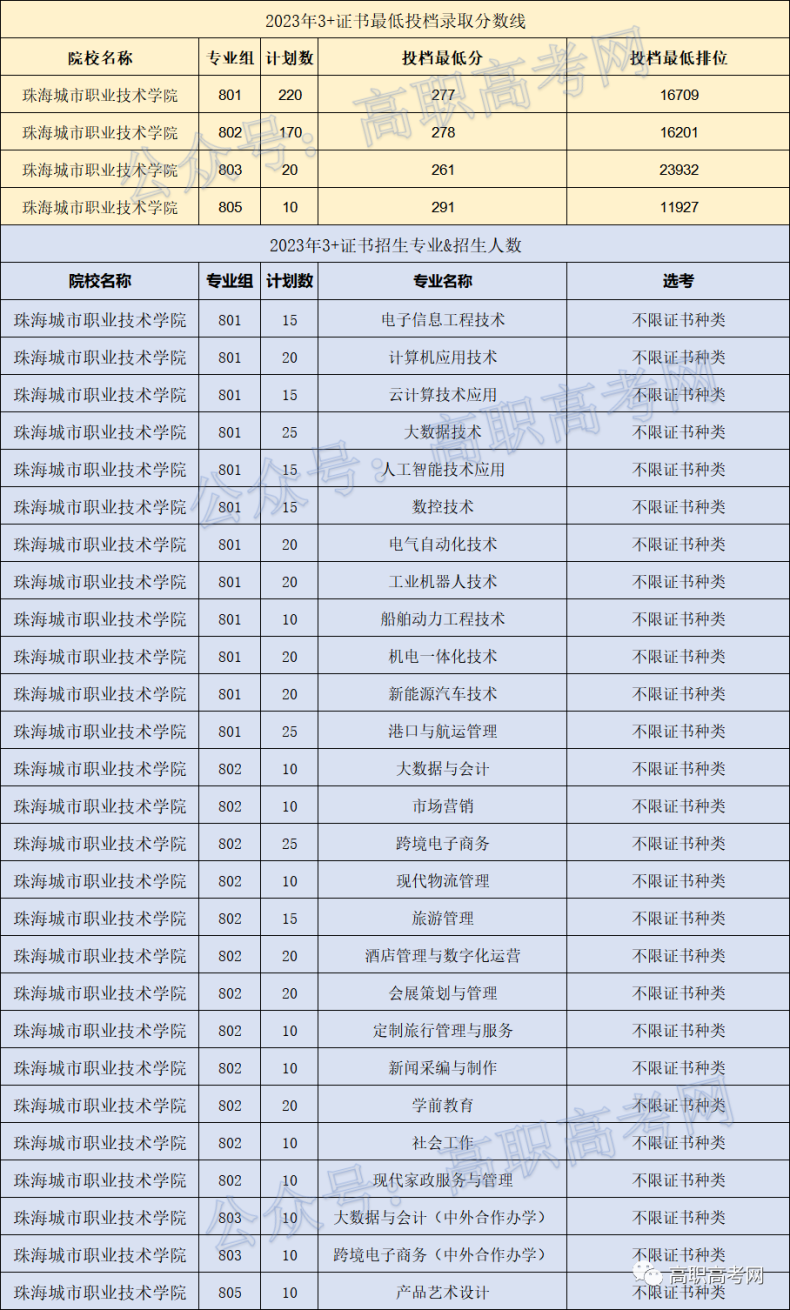 珠海城市職業(yè)技術(shù)學院2023年\