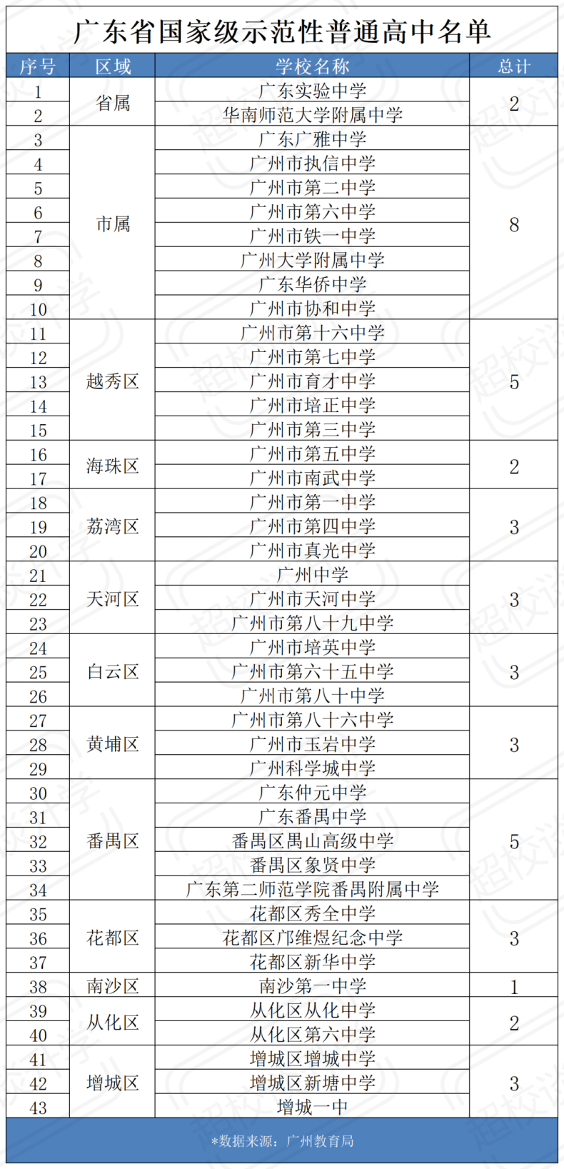 廣州市省國家級、市示范性普通高中學(xué)校盤點-1