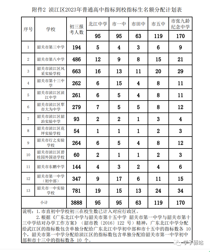 湞江區(qū)2023年普通高中指標(biāo)到校指標(biāo)生名額分配計(jì)劃-1