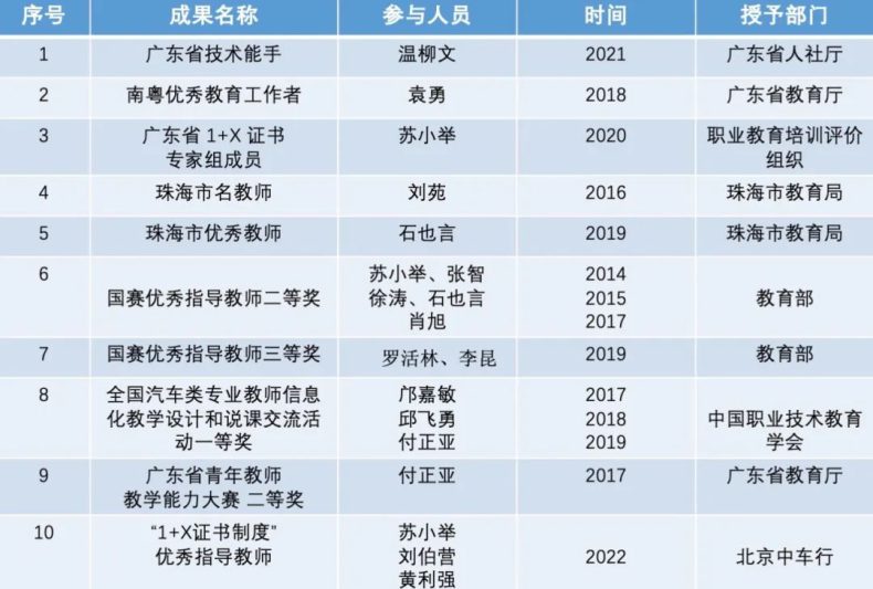 2023年珠海市理工職業(yè)技術(shù)學(xué)校汽車技術(shù)專業(yè)群介紹-1