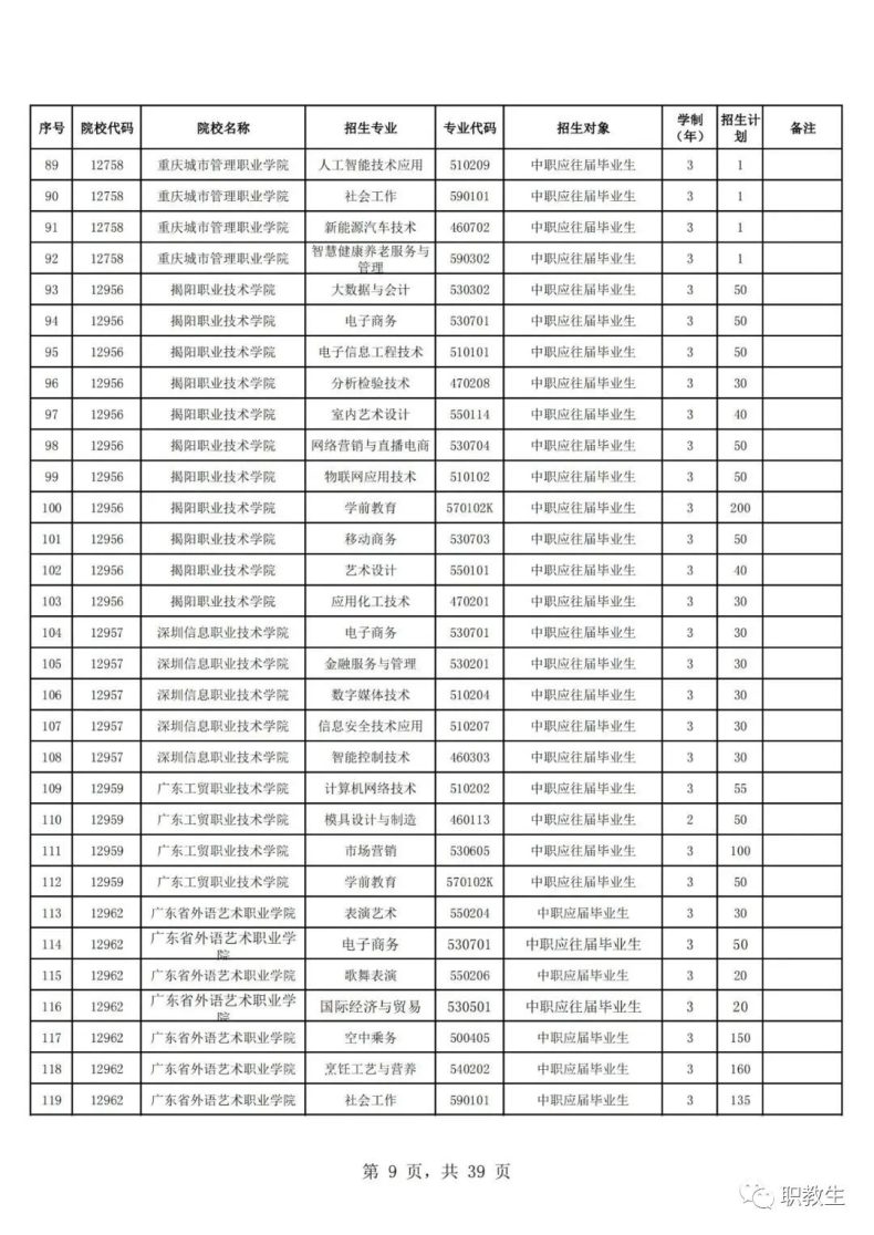 廣東省高職單招自主招生2023年招生院校和專(zhuān)業(yè)公布！-1