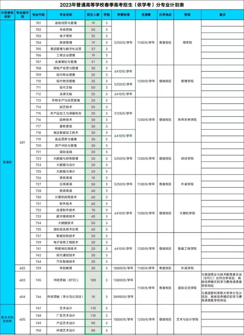 廣東農工商職業(yè)技術學院高職高考招生計劃及錄取分數-1