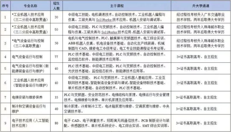 2023年珠海市理工職業(yè)技術(shù)學(xué)校智能裝備專業(yè)群介紹-1