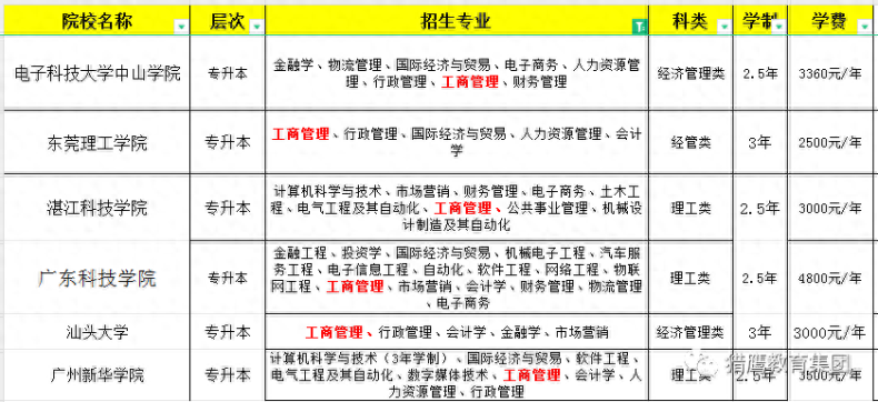 廣東成人高考本科（工商管理）專業(yè)招生院校有哪些-1