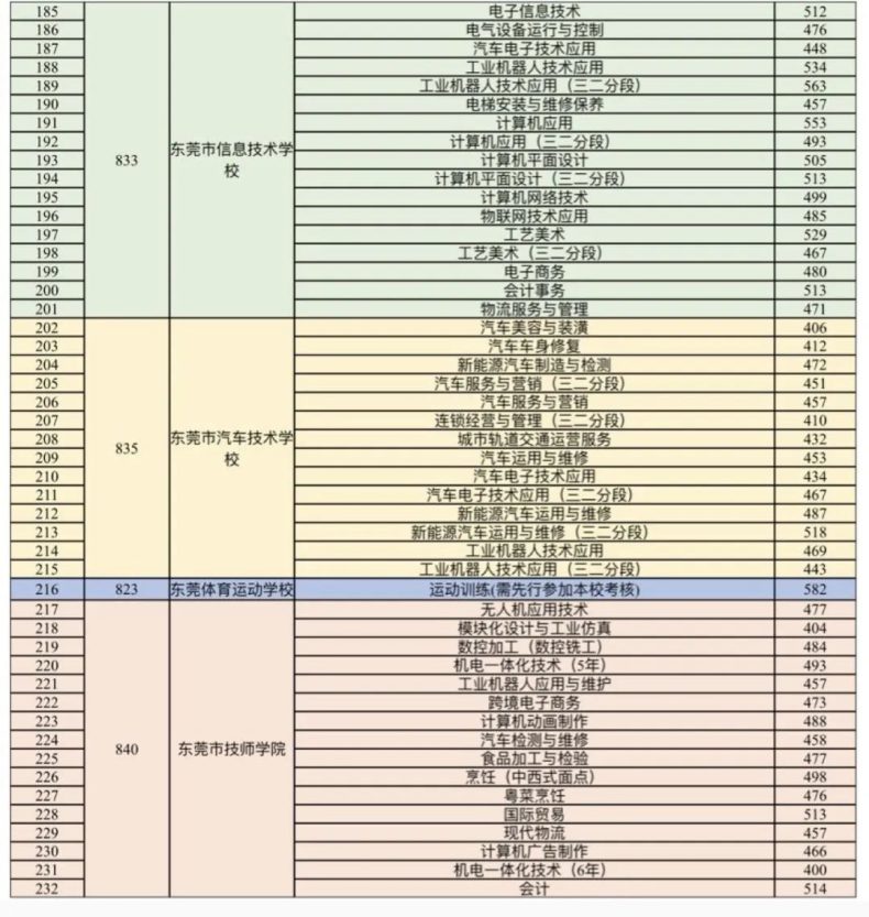 東莞市2023年中等職業(yè)學(xué)校錄取分?jǐn)?shù)線-1