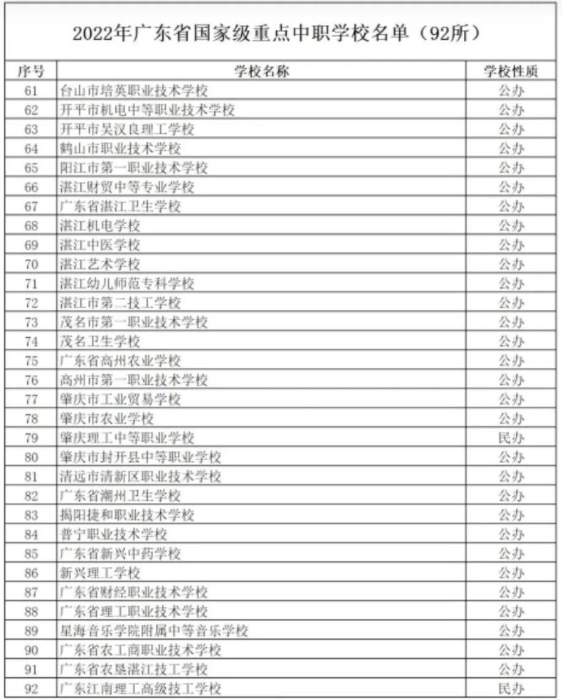 廣東省最新中職學(xué)校名單（國家級重點學(xué)校有92所）-1