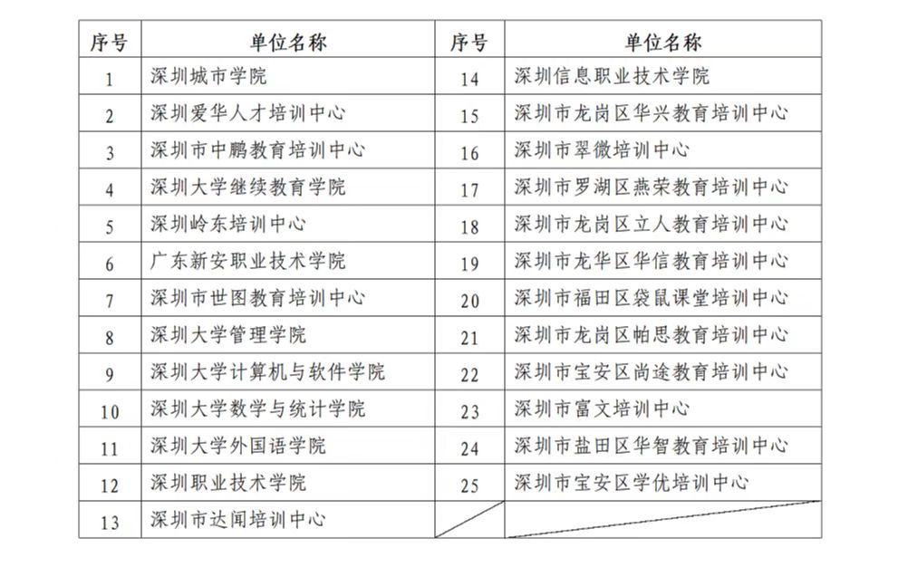 廣東深圳關(guān)于領(lǐng)取2022年下半年自考畢業(yè)證書的通知-廣東技校排名網(wǎng)