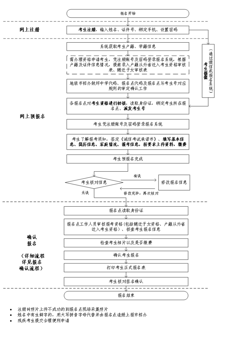 廣東2024高考11.1-10報(bào)名！附應(yīng)/往屆考生超詳細(xì)報(bào)名攻略！-1