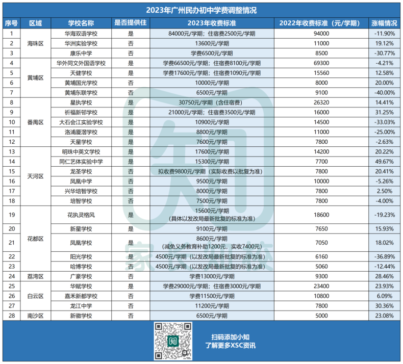 2023年廣州民校最新的收費(fèi)調(diào)整情況盤點(diǎn)-1