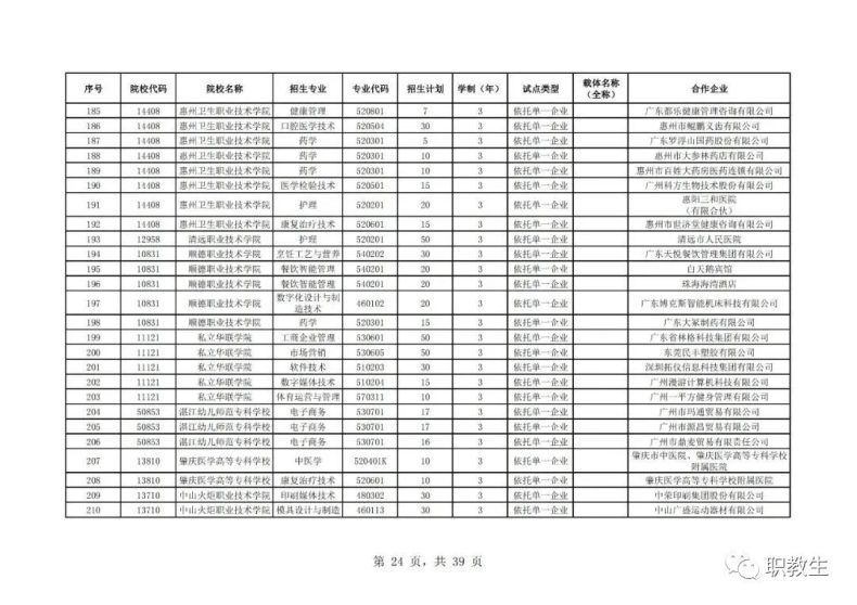 廣東省高職單招自主招生2023年招生院校和專(zhuān)業(yè)公布！-1