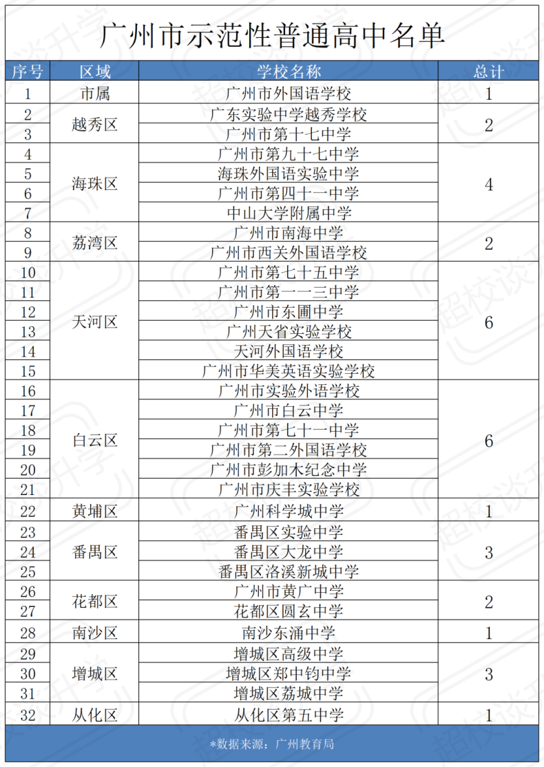 廣州市省國家級、市示范性普通高中學(xué)校盤點-1