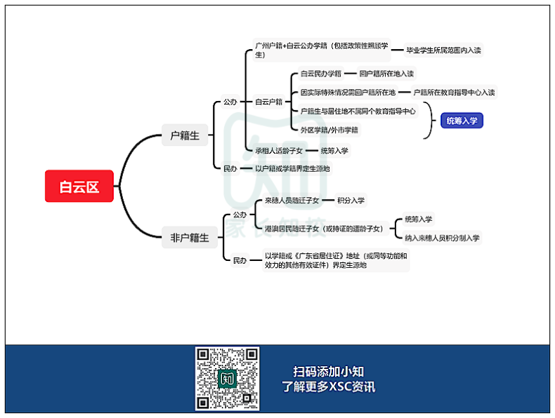 廣州11區(qū)XSC升學(xué)途徑匯總！你符合哪種方式？-1