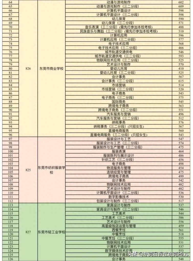 東莞市2023年中等職業(yè)學(xué)校錄取分?jǐn)?shù)線匯總-1