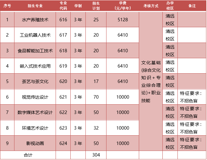 廣東科貿(mào)職業(yè)學(xué)院2023年自主招生-1