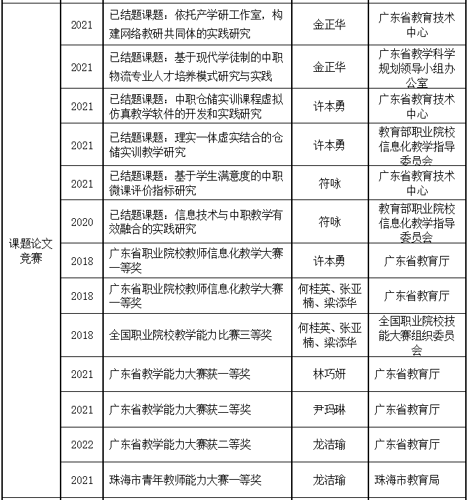 2023年珠海市理工職業(yè)技術(shù)學(xué)?，F(xiàn)代物流專業(yè)群介紹-1