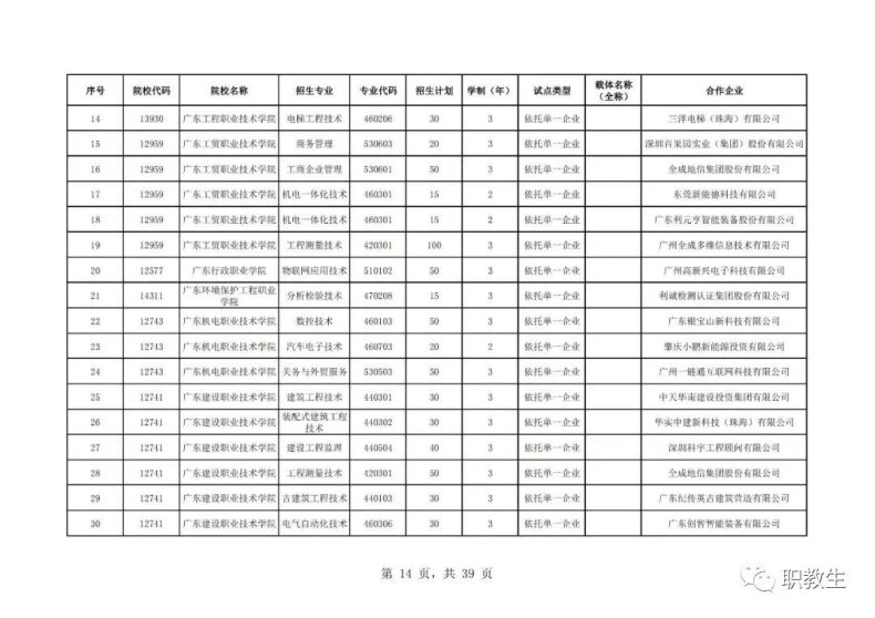 廣東省高職單招自主招生2023年招生院校和專(zhuān)業(yè)公布！-1