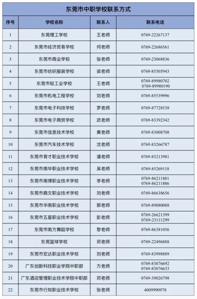 東莞市2023年中等職業(yè)學(xué)校錄取分?jǐn)?shù)線-1