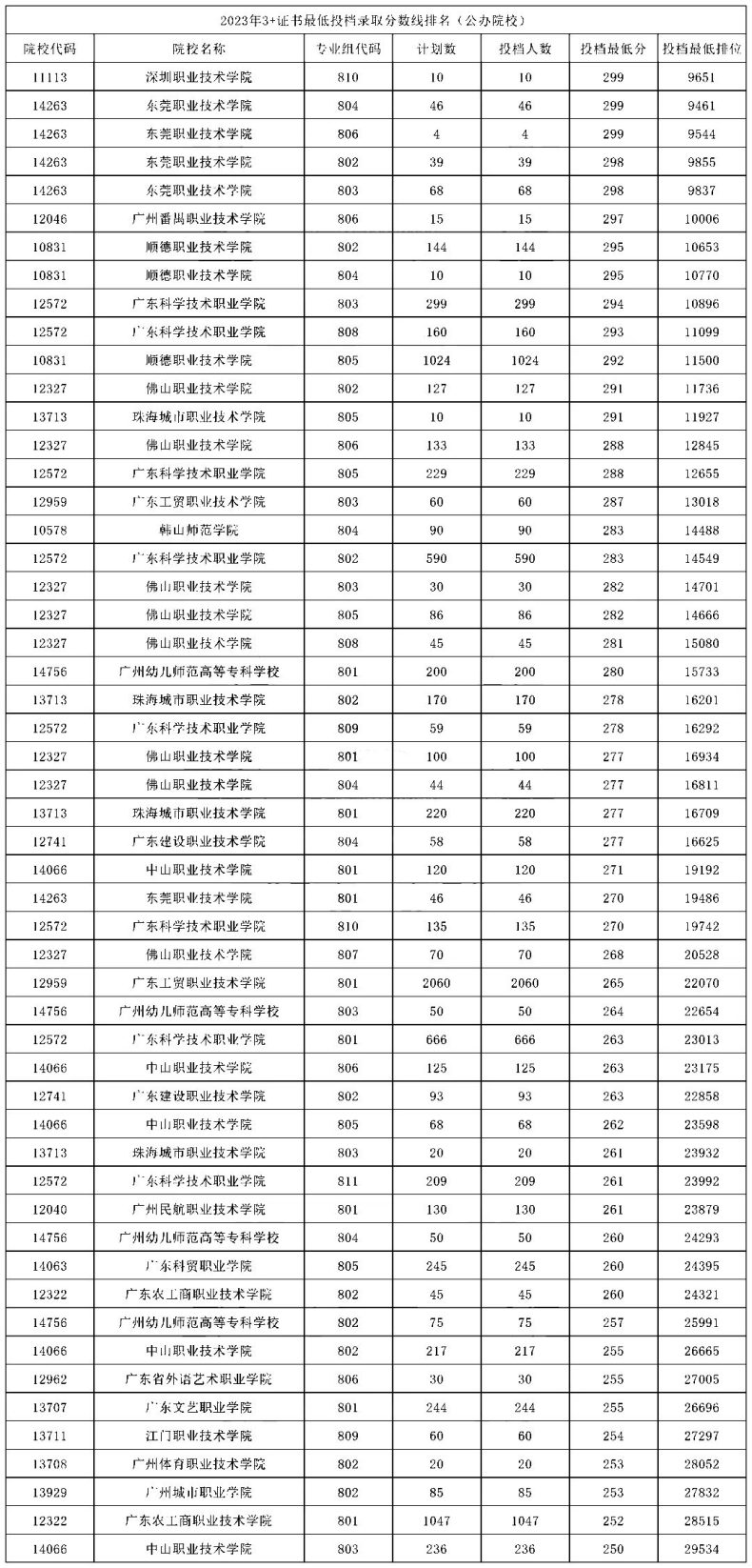 廣東省“3+證書”院校各分數(shù)段！多少分才能上公辦院校？-1