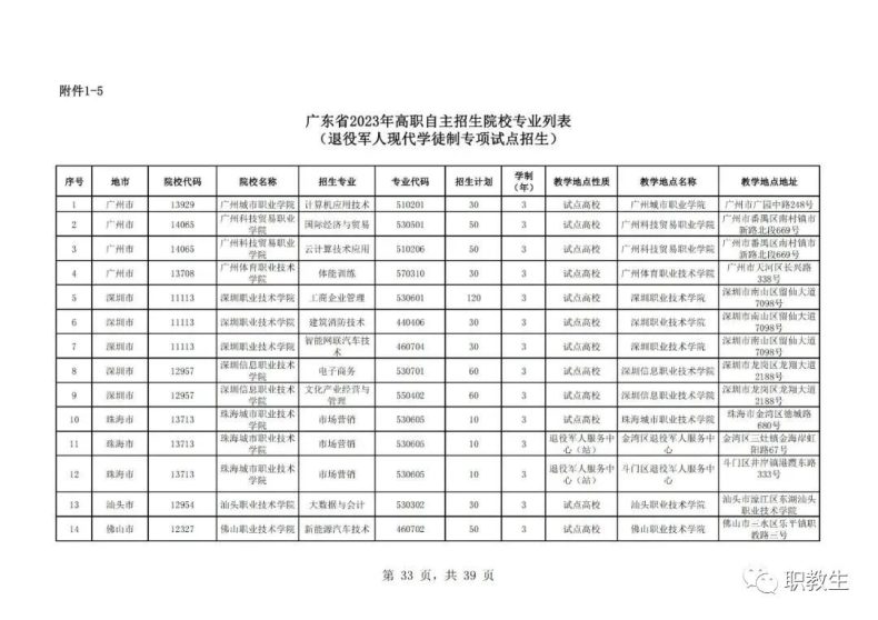 廣東省高職單招自主招生2023年招生院校和專(zhuān)業(yè)公布！-1