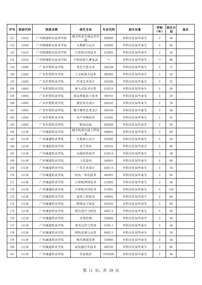 廣東省高職單招自主招生2023年招生院校和專業(yè)-1