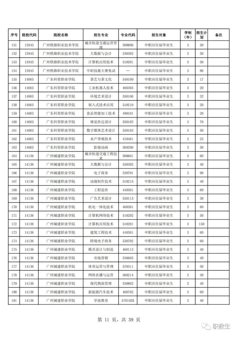 廣東省高職單招自主招生2023年招生院校和專(zhuān)業(yè)公布！-1