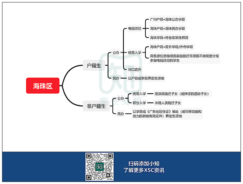 廣州11區(qū)XSC升學(xué)途徑匯總！你符合哪種方式？-1