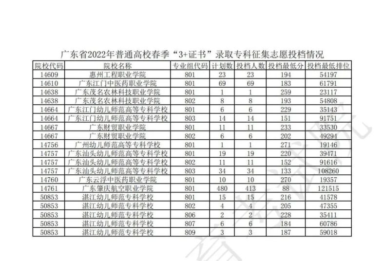 廣東3+證書各院校投檔分?jǐn)?shù)線整理-1