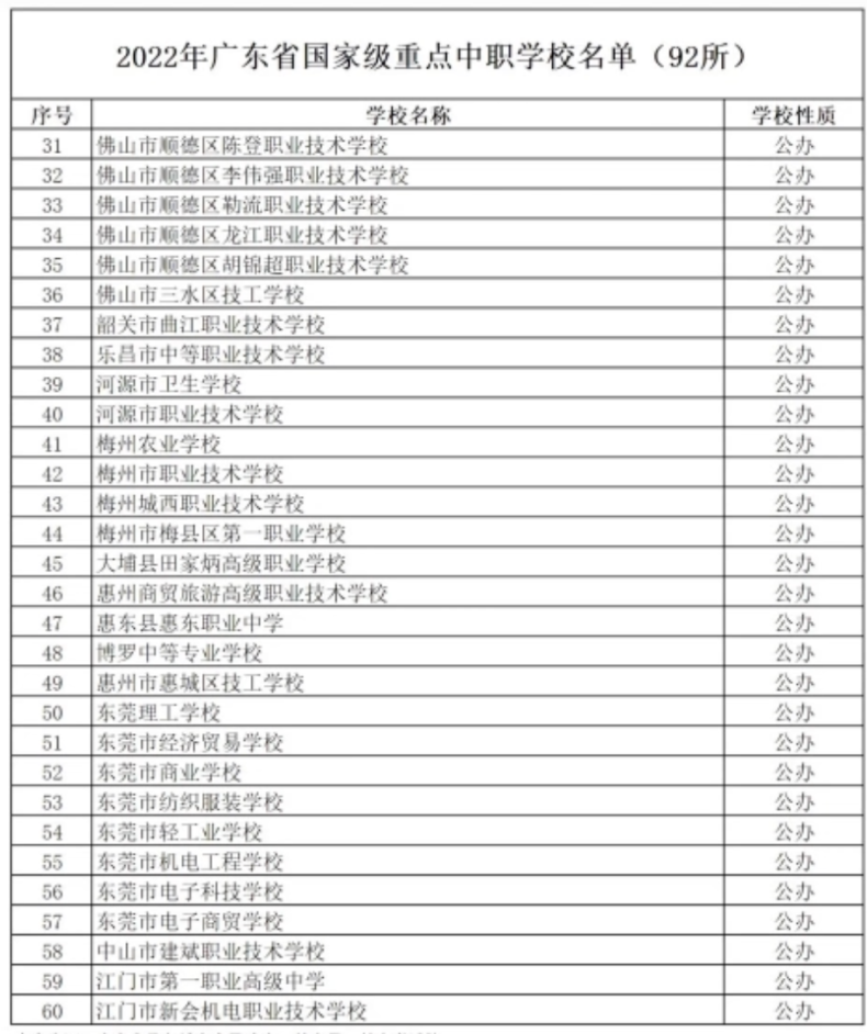 廣東重點中職學校名單匯總-廣東省國家級重點院校列表-1