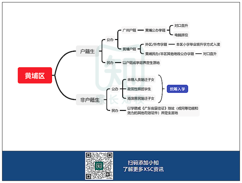 廣州11區(qū)XSC升學(xué)途徑匯總！你符合哪種方式？-1