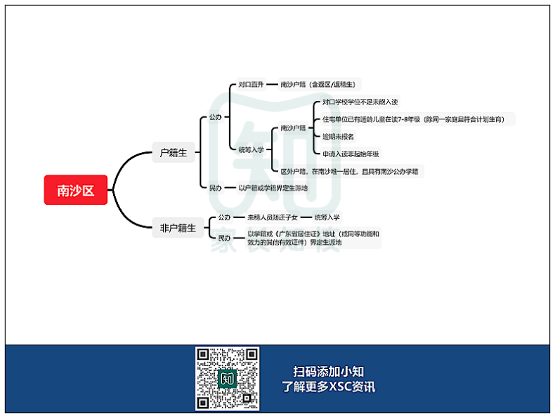 廣州11區(qū)XSC升學(xué)途徑匯總！你符合哪種方式？-1