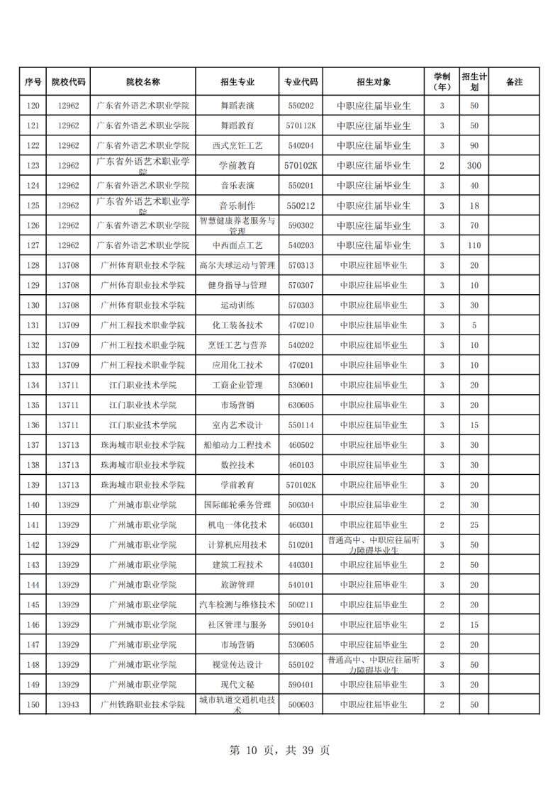 廣東省高職單招自主招生2023年招生院校和專業(yè)-1