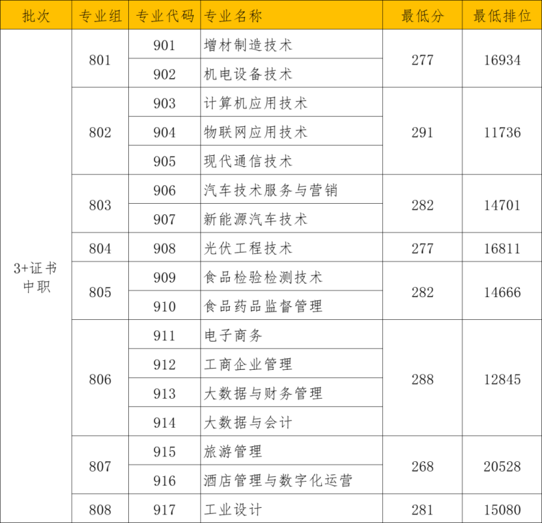 佛山職業(yè)技術(shù)學(xué)院2023年3+證書(shū)招生計(jì)劃-1