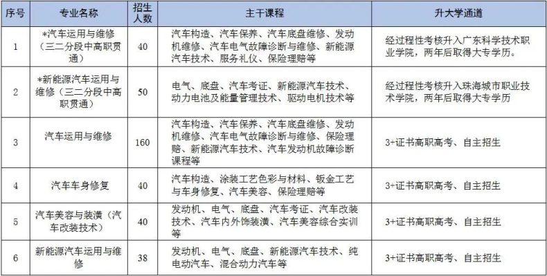 2023年珠海市理工職業(yè)技術(shù)學(xué)校汽車技術(shù)專業(yè)群介紹-1