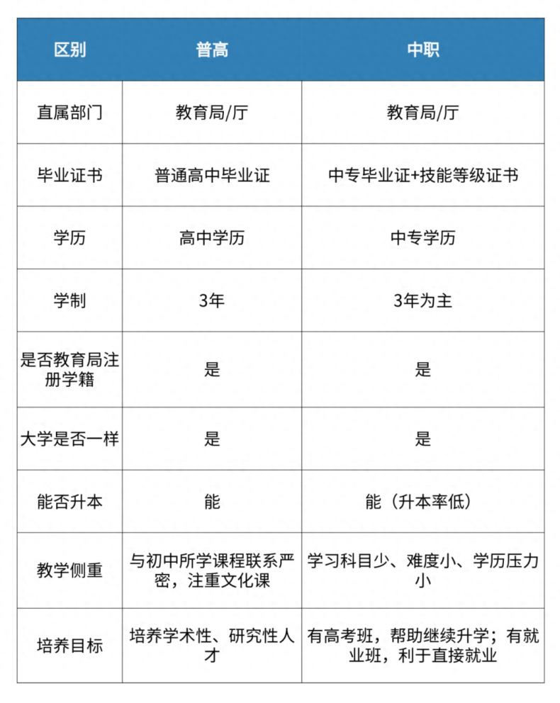 初中畢業(yè)，上普高還是上職校？兩者差別很大！-1