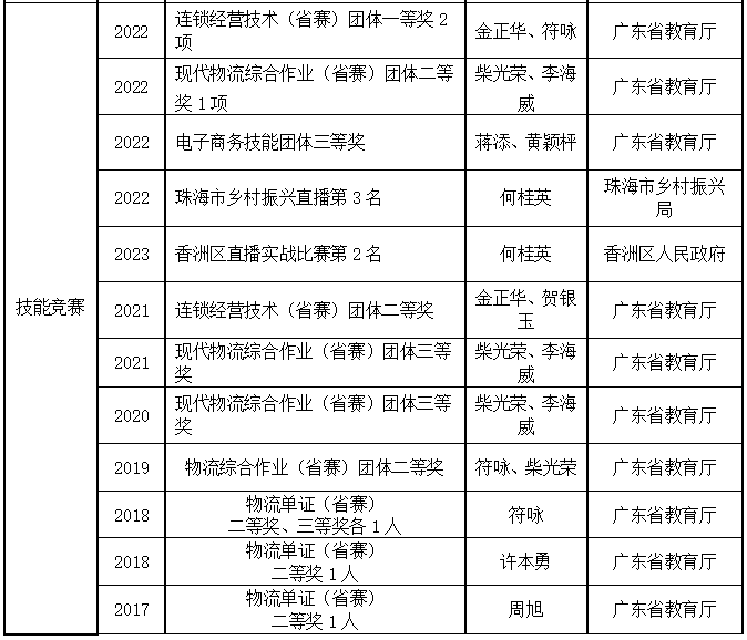 2023年珠海市理工職業(yè)技術(shù)學(xué)校現(xiàn)代物流專業(yè)群介紹-1