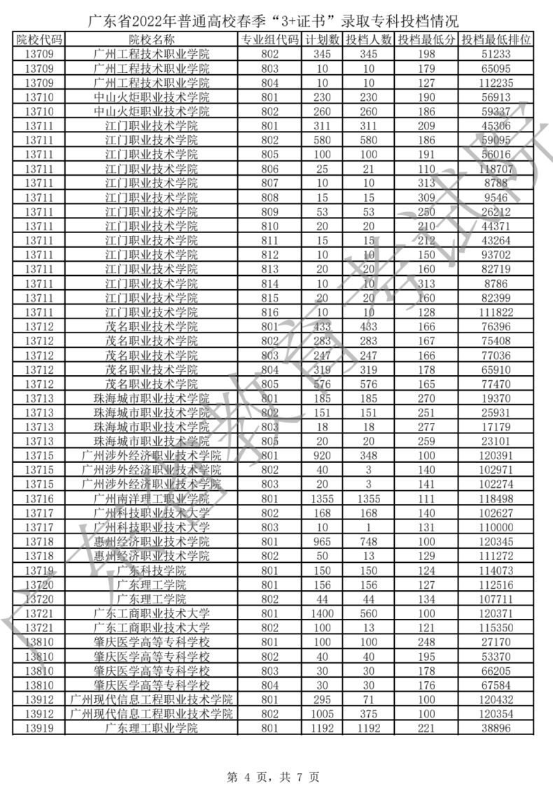 廣東3+證書各院校投檔分?jǐn)?shù)線整理-1