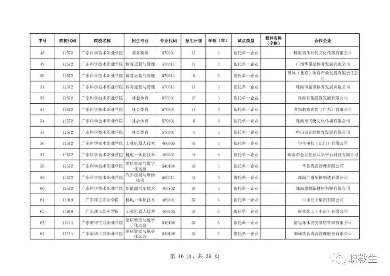 廣東省高職單招自主招生2023年招生院校和專(zhuān)業(yè)公布！-1