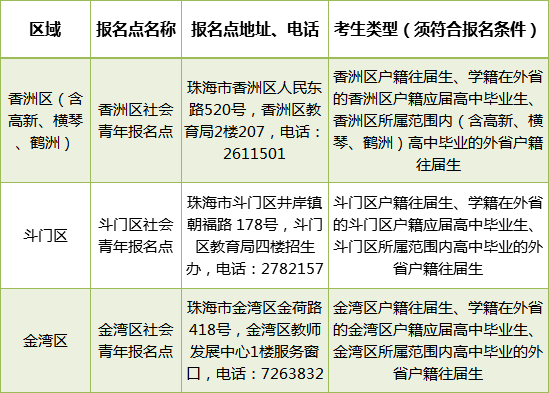 廣東省高職高考“3+證書(shū)”往年各市報(bào)考點(diǎn)-1