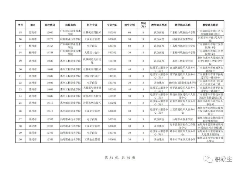 廣東省高職單招自主招生2023年招生院校和專(zhuān)業(yè)公布！-1