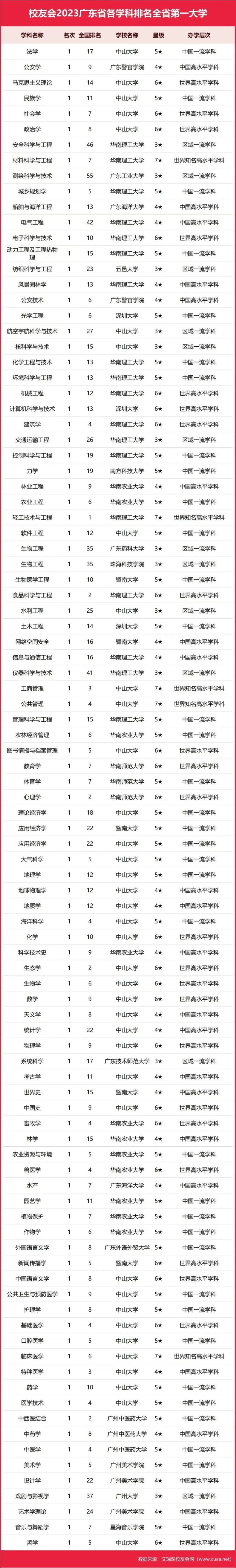 2023廣東各學(xué)科排名全省第一大學(xué)介紹-1