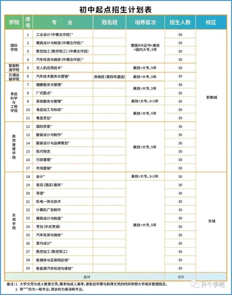 東莞市技師學(xué)院初中起點有什么招生專業(yè)？-1