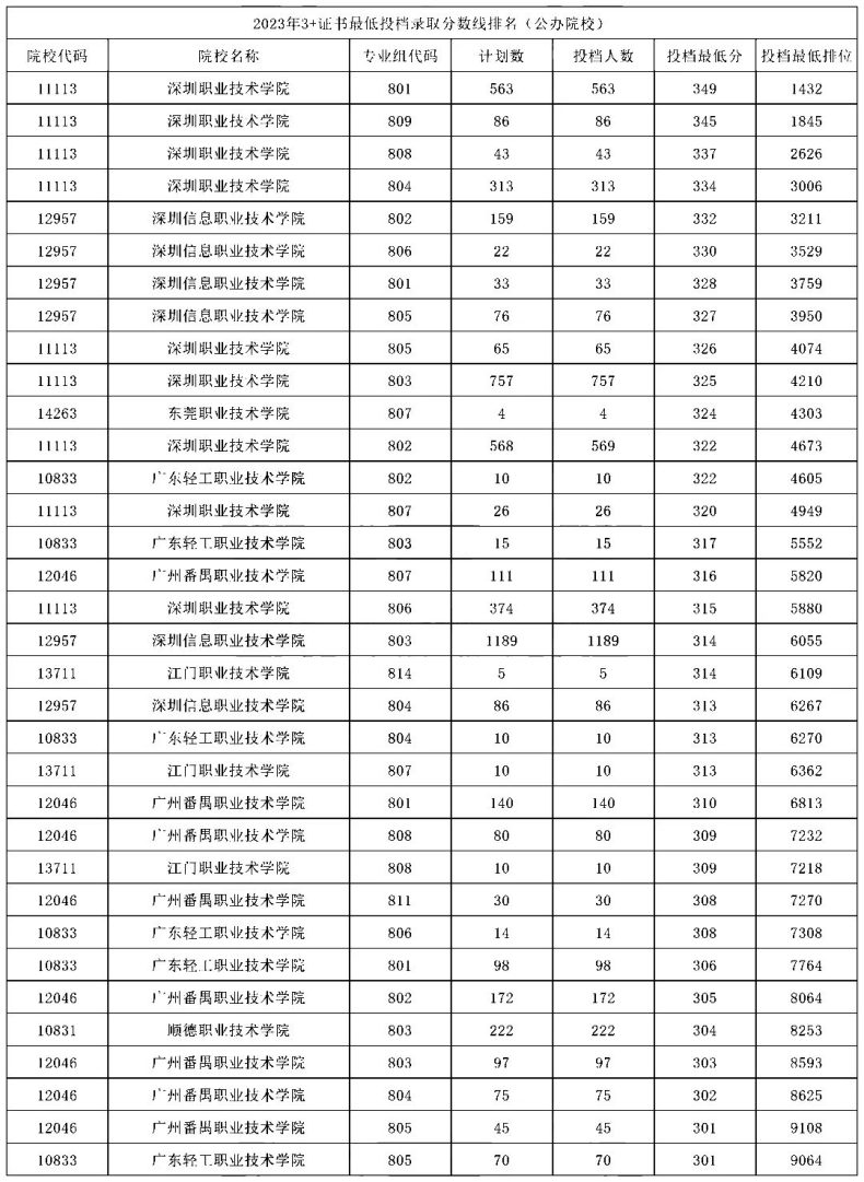 廣東省“3+證書”院校各分數(shù)段！多少分才能上公辦院校？-1