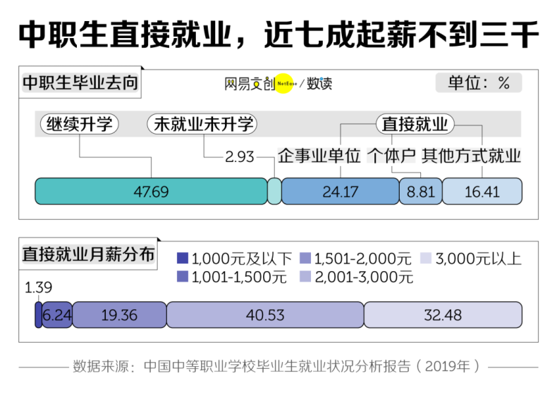 考不上高中的孩子去哪兒了？-1