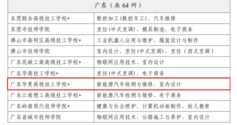 廣東華夏高級技工學(xué)校的新能源汽車檢測與維修專業(yè)、室內(nèi)設(shè)計專業(yè)入選人社部全國技工院校工學(xué)一體化第二階段建設(shè)專業(yè)名單-1