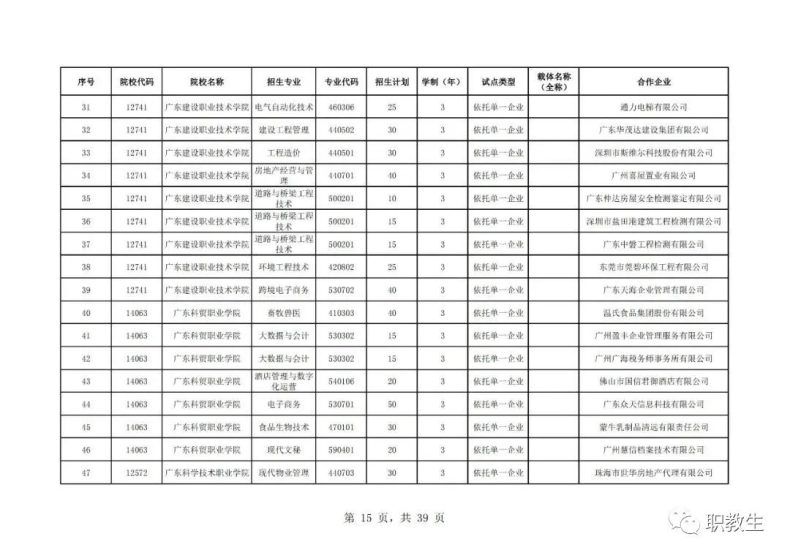 廣東省高職單招自主招生2023年招生院校和專(zhuān)業(yè)公布！-1