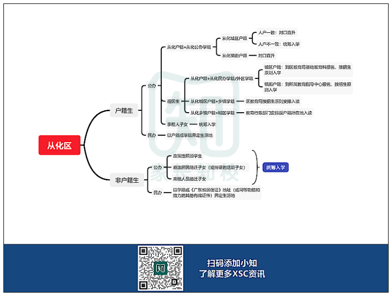 廣州11區(qū)XSC升學(xué)途徑匯總！你符合哪種方式？-1