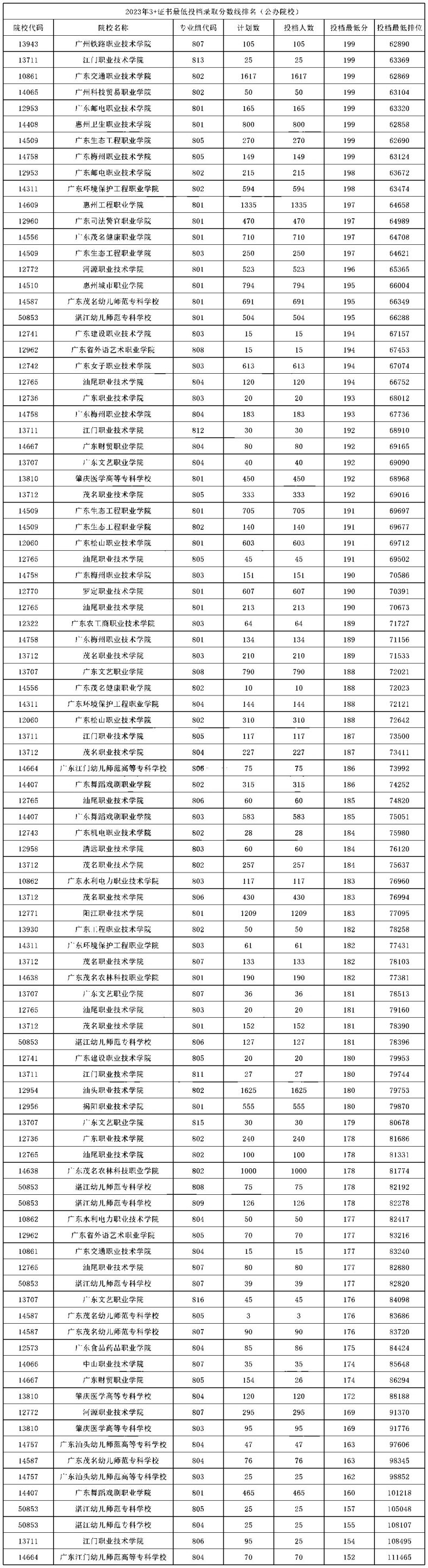 廣東省“3+證書”院校各分數(shù)段！多少分才能上公辦院校？-1