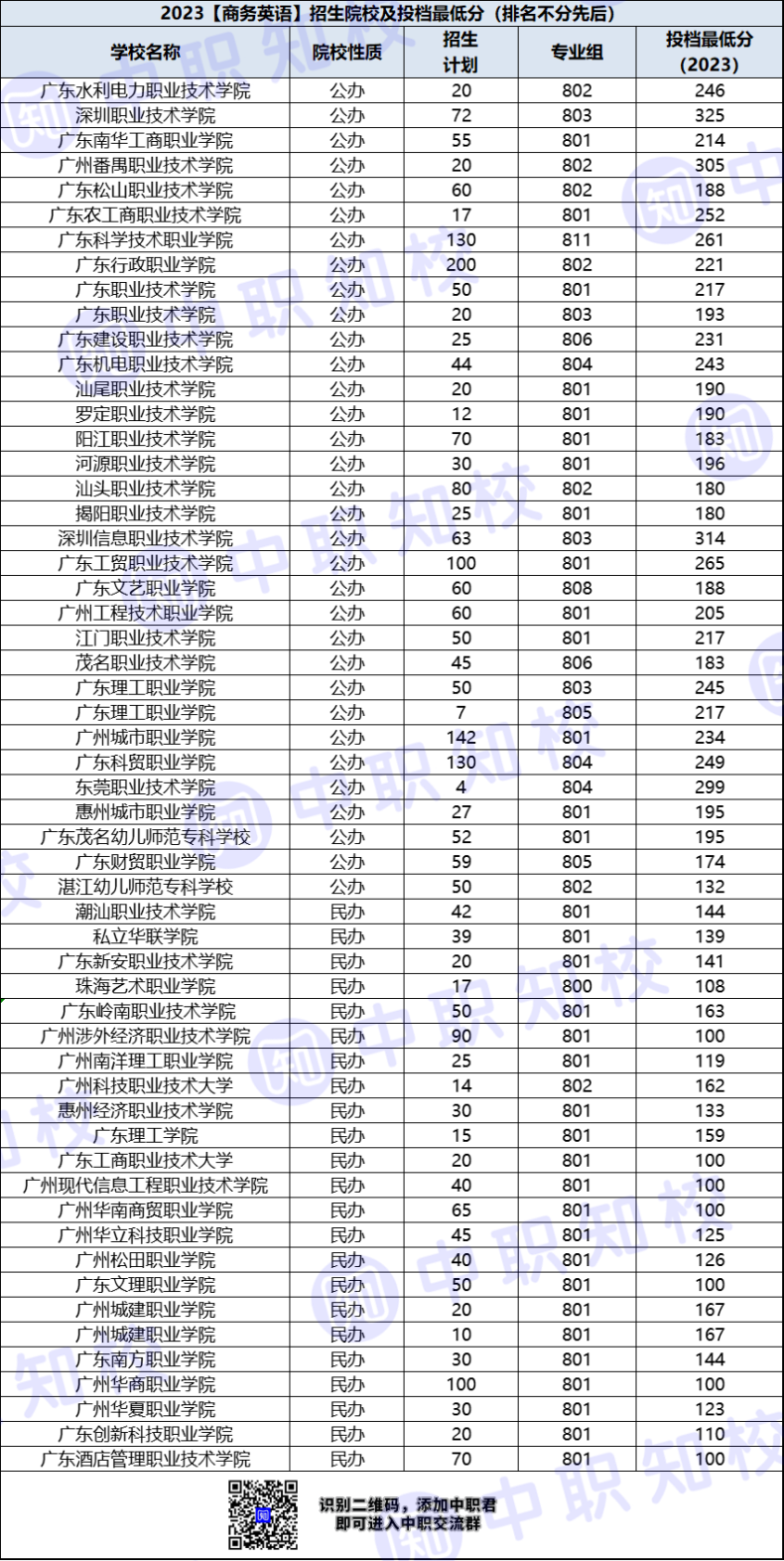 廣東省高職商務(wù)英語專業(yè)生招院校及最低投檔分-1