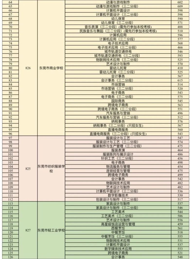 東莞市2023年中等職業(yè)學(xué)校錄取分?jǐn)?shù)線-1